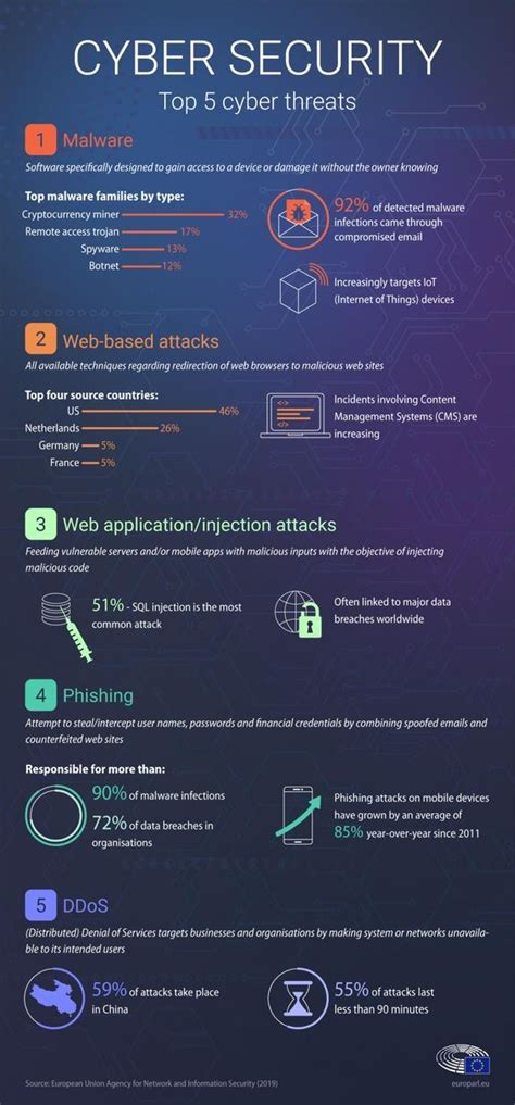 Top 5 Cyber Security Threats Artofit