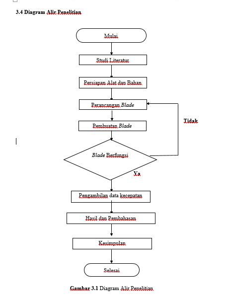 Gambar 2 Diagram Alir Penelitian HASIL DAN PEMBAHASAN Perancangan Blade