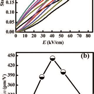 A Unipolar Strain Vs Electric Field Se Curves Of Bsptfmn X