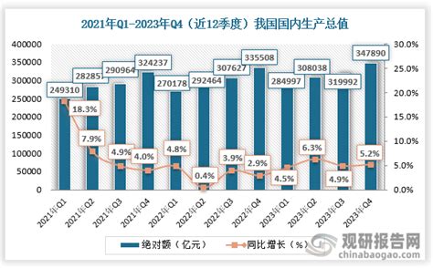 2023年国内生产总值同比增长52％ 第三产业对gdp贡献率为602观研报告网