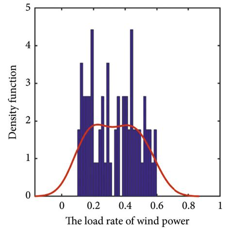 The Frequency Histogram And Kernel Density Estimation Of Wind A And