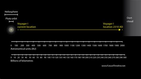 Voyager 1 Timeline