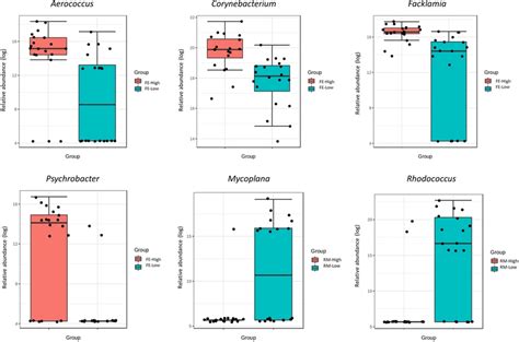 Linear Discriminant Analysis Effect Size Lefse At Genus Level Between