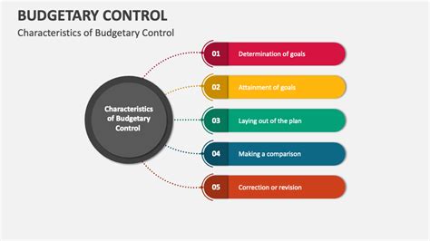 Budgetary Control Powerpoint And Google Slides Template Ppt Slides