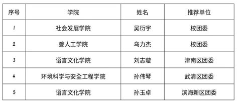 我校五名学子获评2021年度天津市“大学生自强之星” 求实新闻网