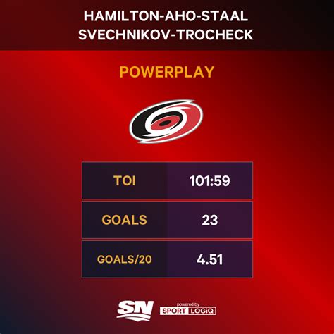 Ranking Nhls Five Most Productive Power Play Units Sportsnetca