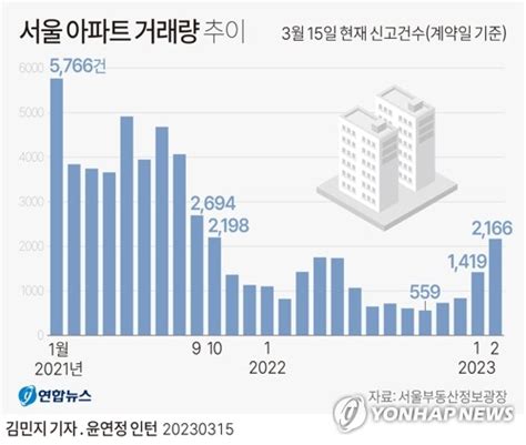 지난달 서울 아파트 거래량 2천건 넘어1년4개월 만에 최다 나무뉴스