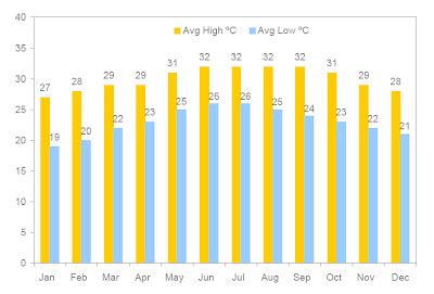 StrayWeddings.com Blog: Cancun Average Monthly Temperatures & Precipitation