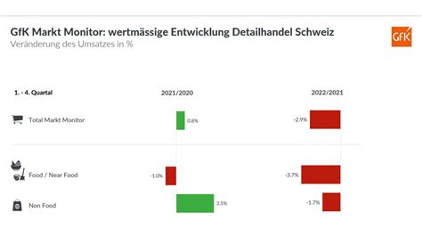 Schweizer Detailhandel Schliesst Das Jahr Leicht Im Minus Ab CEtoday