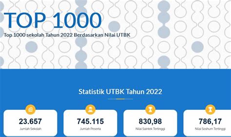 Top 1000 Sekolah LTMP 2022 Menurut Nilai UTBK Apakah Sekolahmu