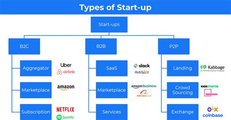 31 Modelos De Negócios De Startups Que Você Deve Conhecer Com Exemplos