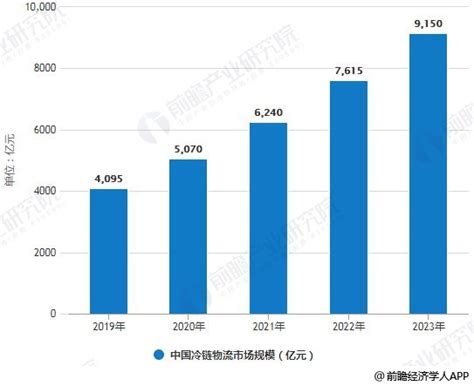 2019年中国冷链物流行业市场现状及发展趋势分析 生鲜电商推动行业模式升级发展前瞻趋势 前瞻产业研究院