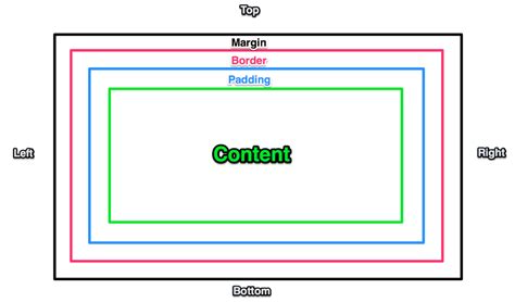 The box model and padding — codemahal