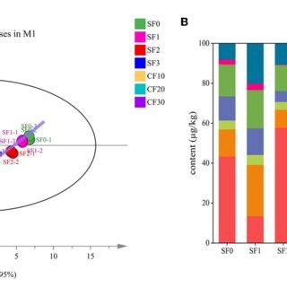 FIGURE E Principal component analysis of volatile compounds (A) and ...