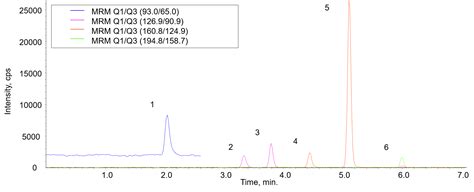 Analysis Of Phenols In Tap Water By Triple Quadrupole Lc Ms Ms Jasco