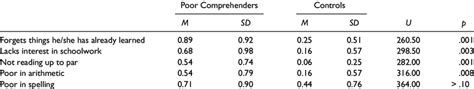 Mean Teacher Ratings On The Cognitive Problemsinattention Subscale Of