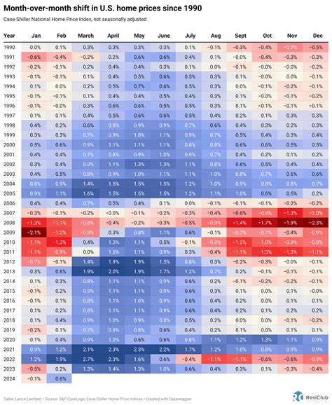 National home price growth this decade has already surpassed that of