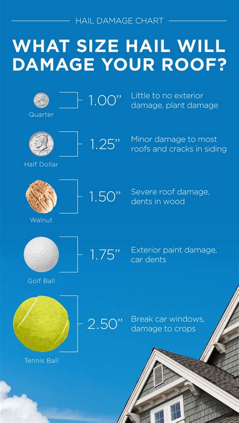 How To Recognize Texas Hail Storm Roof Damage and What To Do About It ...