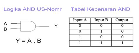 Penjelasan Lengkap Gerbang Logika Disertai Aturan Dan Ekspresi Boolean