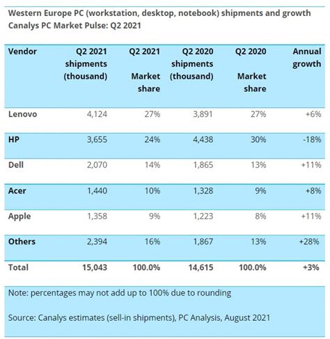 Canalys Western Europe Pc Market Grows 3 In Q2 2021 Apple And Lenovo