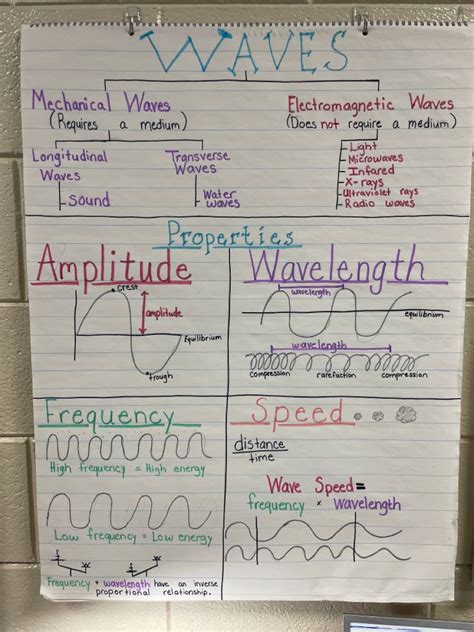 Waves Lesson Plans 8th Grade