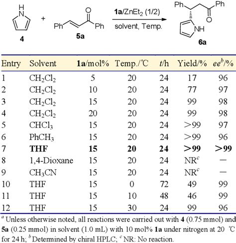 Table From Asymmetric Friedel Crafts Alkylation Of Pyrrole With