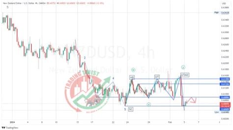 Nzdusd Chart Technical Outlook Sharper Insight Better Investing