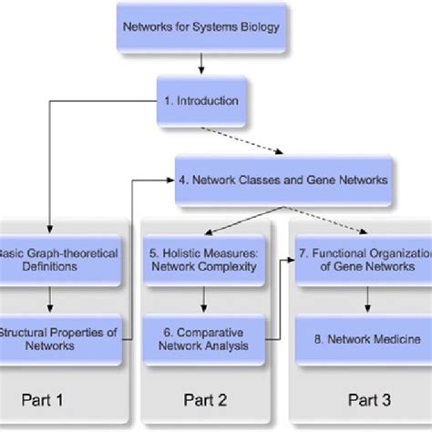 Example of a DAG Each graph shows the same DAG with a different ...