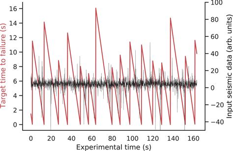 Laboratory Earthquake Forecasting A Machine Learning Competition Pnas