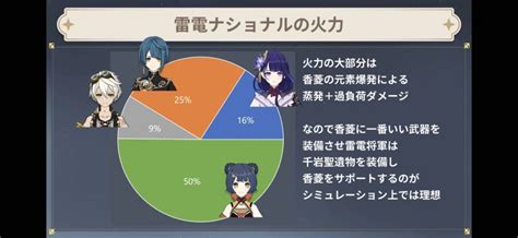 【原神】雷電ナショナルのメインアタッカーは香菱 ← これマジ・・？