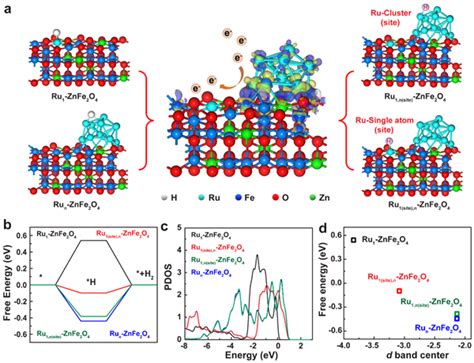 Competitive Coordination Pairing Between Ru Clusters And Single Atoms