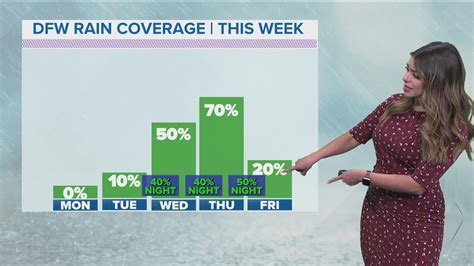 DFW WEATHER Warm Start To The Week Before An Unsettled Pattern Bring