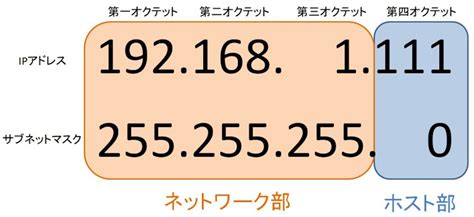 Ipアドレスの基礎について ウシオライティングの営業サポートブログ