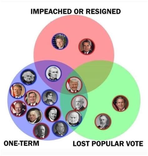 A Presidential Venn Diagram Via Your Number