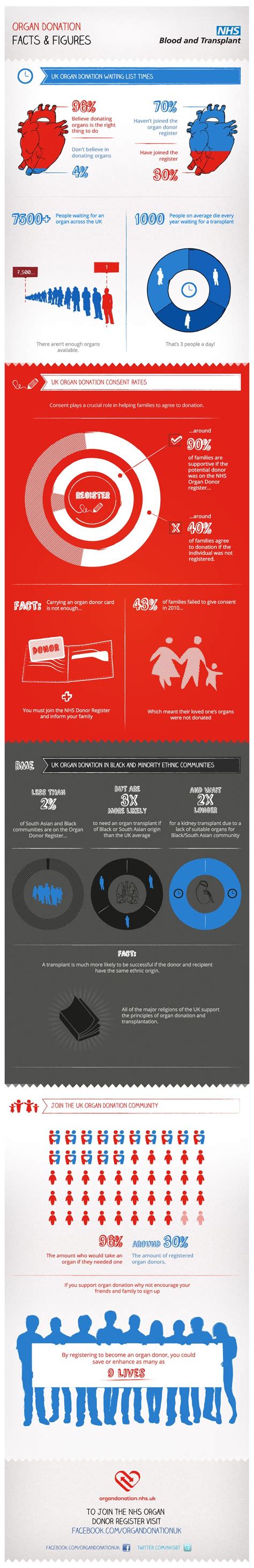 Organ Donation Facts And Figures [infographic]