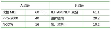 喷涂聚脲弹性体材料的典型配方 聚脲技术 中国聚脲专业网站 聚脲技术网