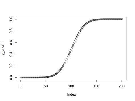 Normal Distribution In R Example Dnorm Pnorm Qnorm Rnorm Function