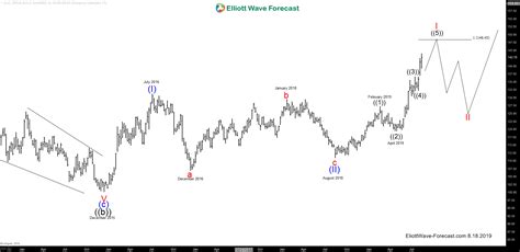 GLD Longer Term Cycles and Elliott Wave Analysis