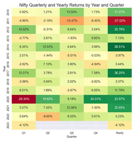 Nifty Monthly And Quarterly Returns Heatmap Generation Using Yfinance And Seaborn