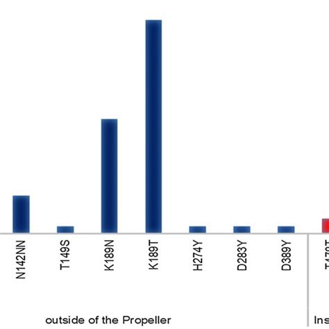 Occurrence of mutations observed in the Pfk13 gene in P. falciparum ... 