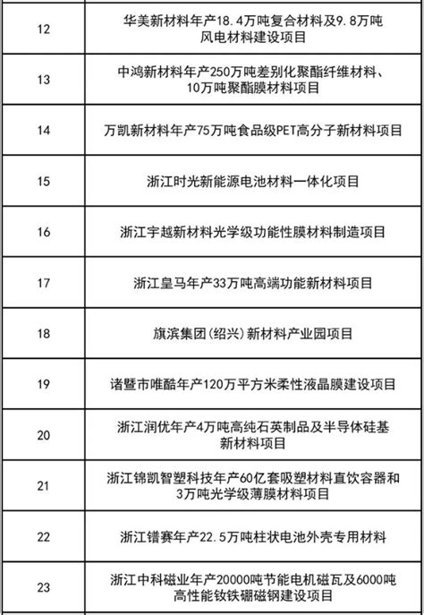 “千项万亿”！63个浙江石化与新材料重大项目公布 大厂动态专塑视界