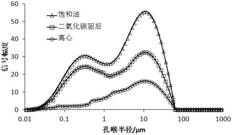 一种二氧化碳驱油过程中沥青质沉淀对孔喉分布影响的定量评价方法与流程