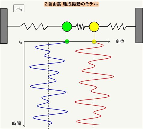 振動・波動の基礎 ⑯2自由度の連成振動（減衰無し、質量とバネ定数が同じ場合） デルタ先生の物理と数学の部屋