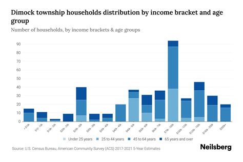 Dimock Township, Pennsylvania Median Household Income By Age - 2023 ...