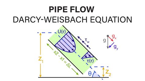 Introductory Fluid Mechanics L16 P4 Pipe Flow Darcy Weisbach Equation