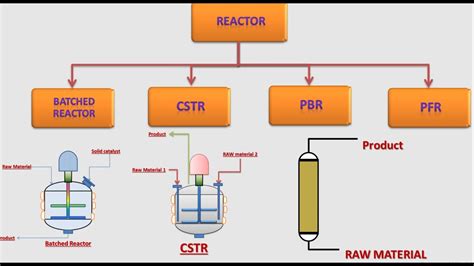 Reactors Definition Types And Some Factors That Affect Reaction Youtube