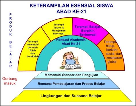 PEMBELAJARAN ABAD 21 DAN KURIKULUM 2013