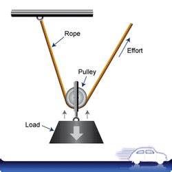 Movable Pulley - Physics of a Pulley