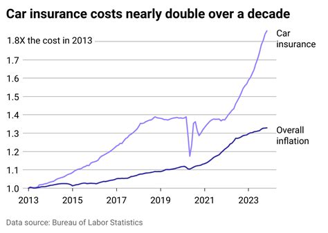 Car Insurance Costs Are Rising Faster Than Overall Inflation—here S A Closer Look Magnolia