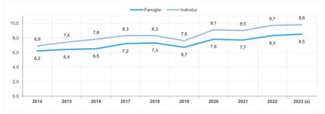 Povertà assoluta nel 2023 cresce al Nord tra i minori e nelle